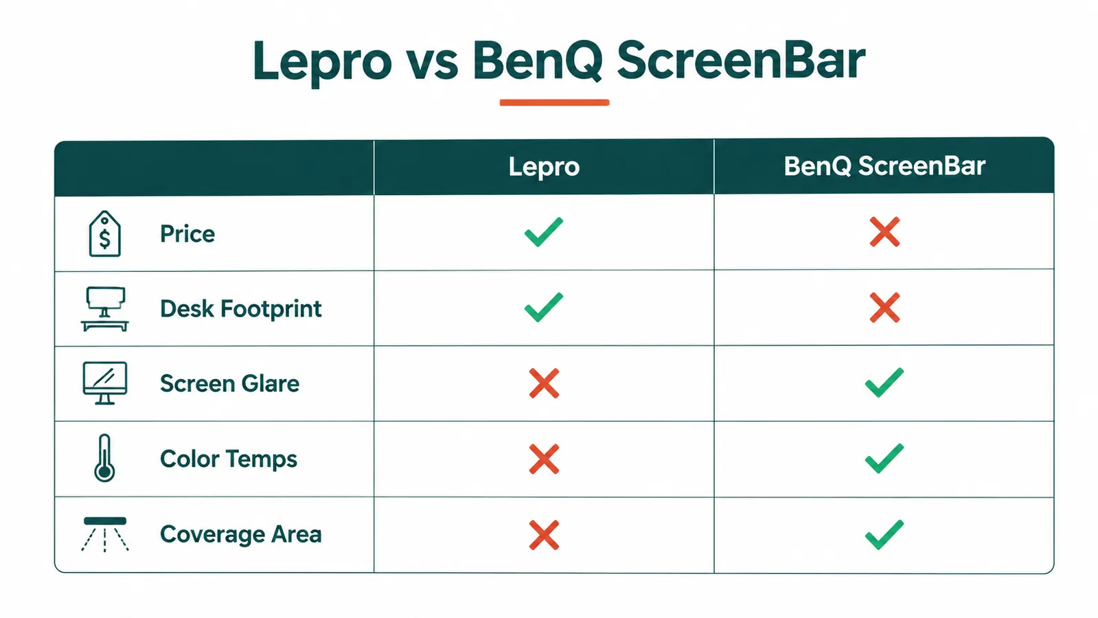 Chart comparing Lepro desk lamp and BenQ ScreenBar on price, glare, illumination area, and color temperature range